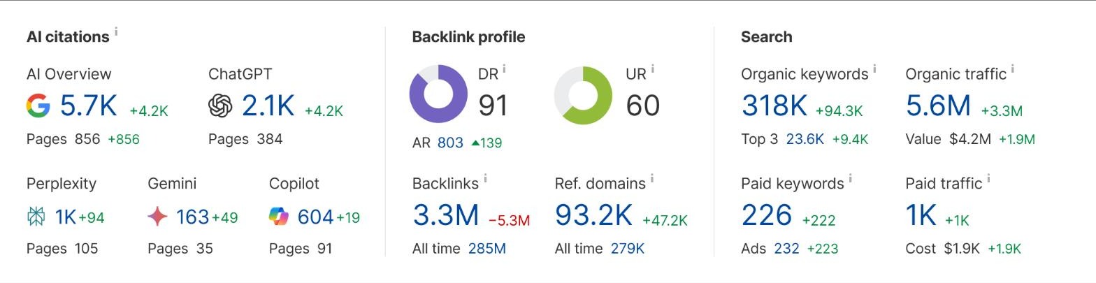 avis Ahrefs : tableau de bord Site Explorer avec les citations IA, le profil de liens et le trafic organique