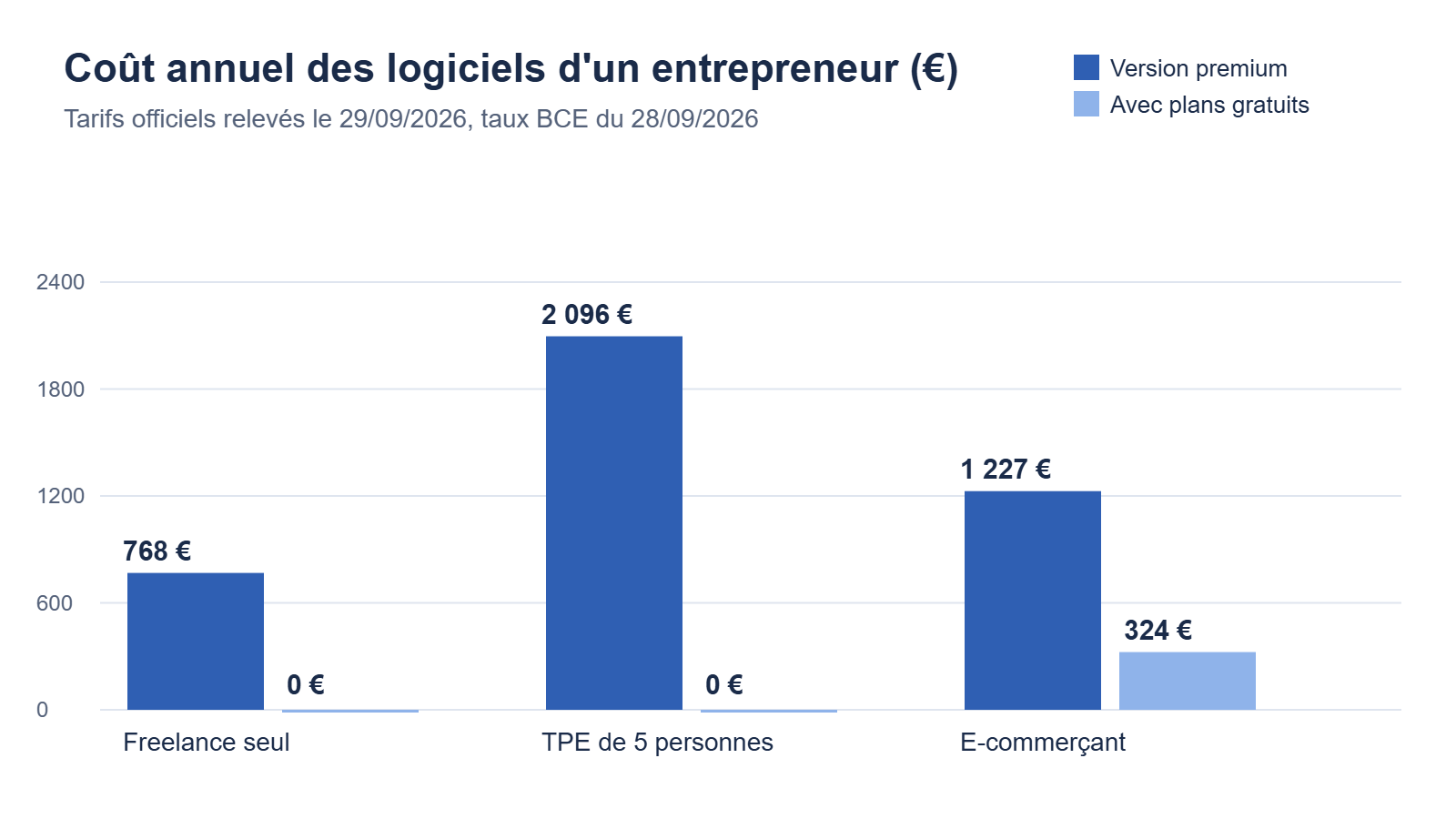 Graphique du coût des logiciels d'un entrepreneur selon trois profils